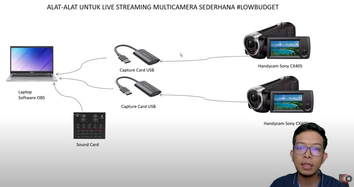 Skema Alur Live Streaming Multicam OBS Capture Card USB - By Ali Majid Wardana